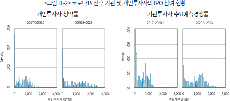 코로나19 전후 기관 및 개인투자자의 IPO 참여 현황 [자본시장연구원]